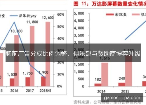 胸前广告分成比例调整，俱乐部与赞助商博弈升级